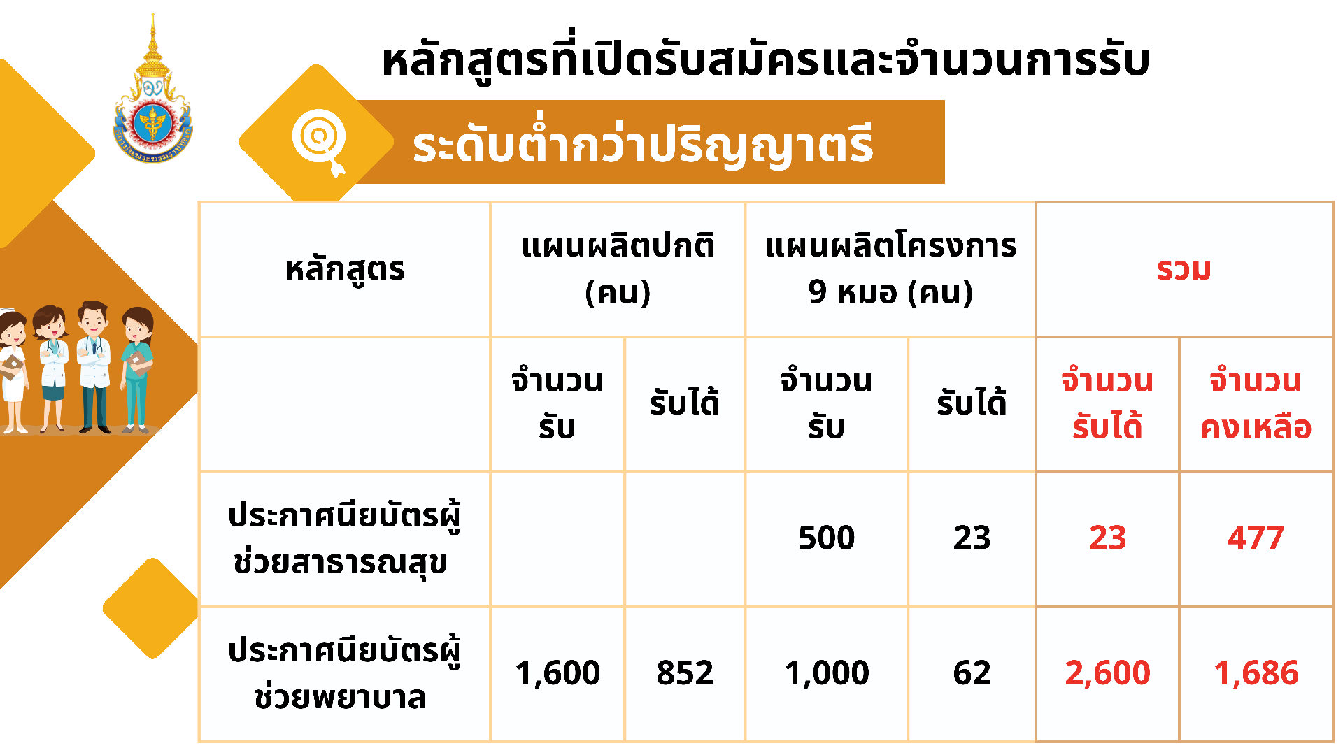 ผลการรับสมัคร ปีการศึกษา 2568 Page1